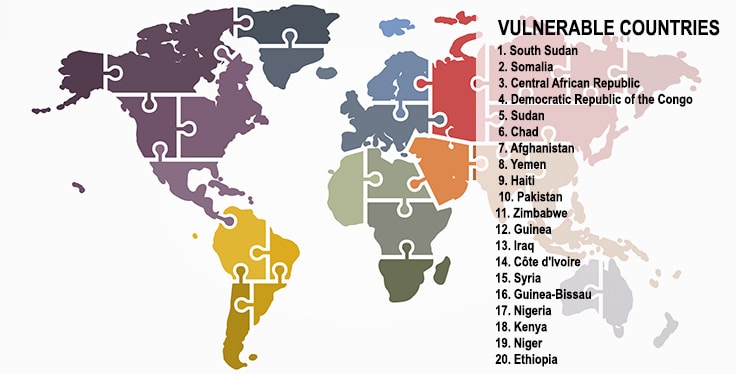 Most Vulnerable Countries